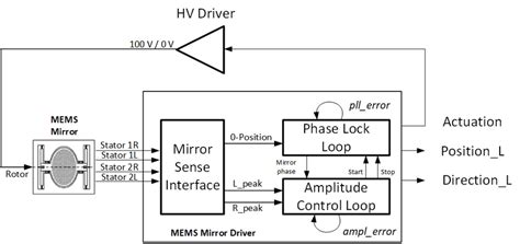 Drivers for MEMS .